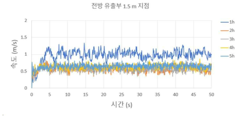 전방 유출부 1.5 m 지점 속도 (외부 유동 0.5 m/s)