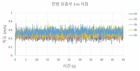 전방 유출부 3 m 지점 속도 (외부 유동 0.5 m/s)