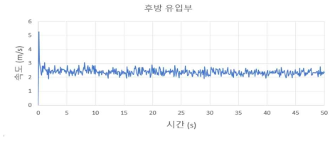 후방 유입부 속도 (외부 유동 0.5 m/s)