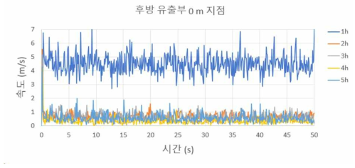 후방 유출부 0 m 지점 속도 (외부 유동 0.5 m/s)