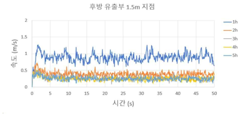 후방 유출부 1.5 m 지점 속도 (외부 유동 0.5 m/s)