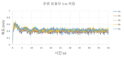 후방 유출부 3 m 지점 속도 (외부 유동 0.5 m/s)