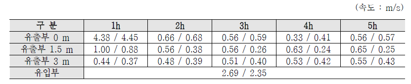 약한 외부 유동 조건 (0.5 m/s)에서 유입부 및 유출부의 평균 속도