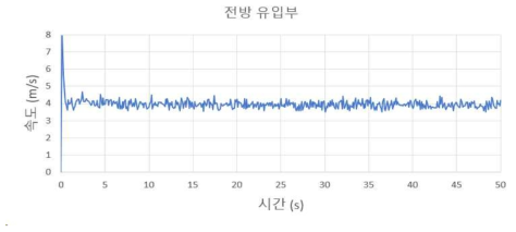 전방 유입부 속도 (외부 유동 2 m/s)