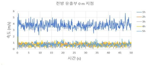 전방 유출부 0 m 지점 속도 (외부 유동 2 m/s)