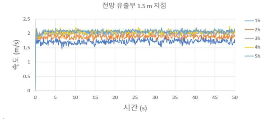 전방 유출부 1.5 m 지점 속도 (외부 유동 2 m/s)