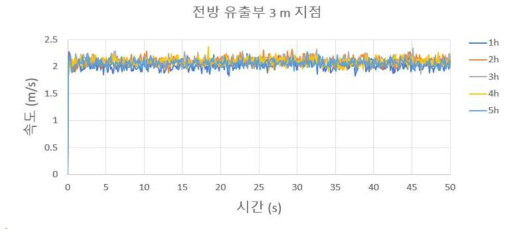 전방 유출부 3 m 지점 속도 (외부 유동 2 m/s)