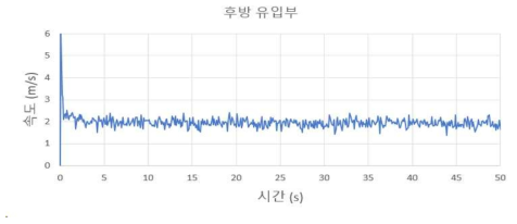 후방 유입부 속도 (외부 유동 2 m/s)