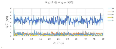 후방 유출부 0 m 지점 속도 (외부 유동 2 m/s)