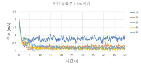 후방 유출부 1.5 m 지점 속도 (외부 유동 2 m/s)