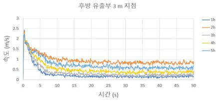 후방 유출부 3 m 지점 속도 (외부 유동 2 m/s)