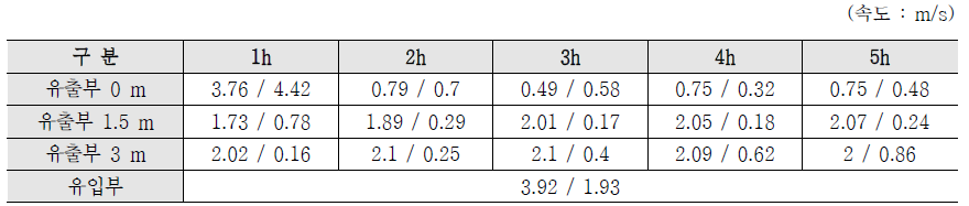 강한 외부 유동 조건 (2.0 m/s)에서 유입부 및 유출부의 평균 속도
