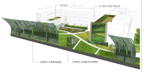 도심 내 미세먼지 저감형 기술의 적용 예시