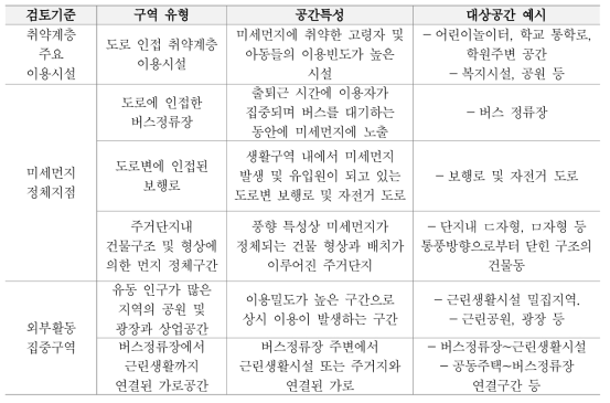 도시 내 통합녹화모듈형 저감 장치 적용 가능 구역 예시