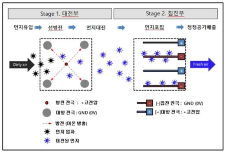 전기집진 원리