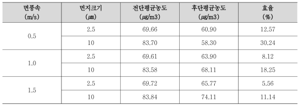 관성충돌 집진판 집진시험 결과