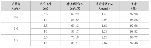 전기집진기 집진시험 결과