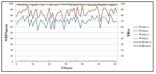 전기집진기 집진시험(@ 0.5m/s)