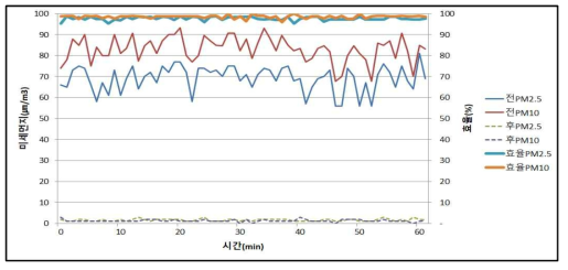 전기집진기 집진시험(@ 1.0m/s)