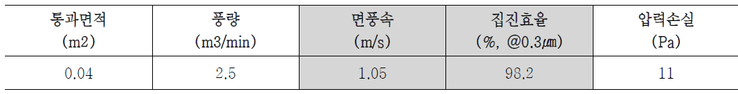 전기집진기 효율 시험 결과