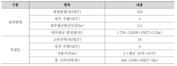 솔라판넬 및 고보조명 사양