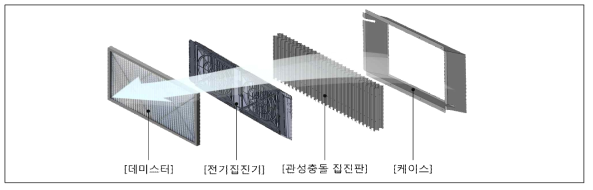 융합형 집진필터 유동