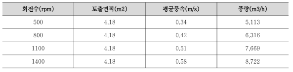 미세먼지 저감장치의 풍량 측정 결과