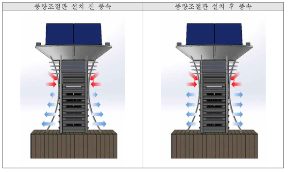 풍량 조절판 설치 전후의 풍속 개요