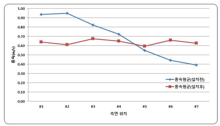 풍량 조절판 설치 전후의 평균풍속 비교