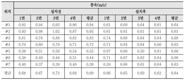 풍량 조절판 설치 전후의 풍속 비교