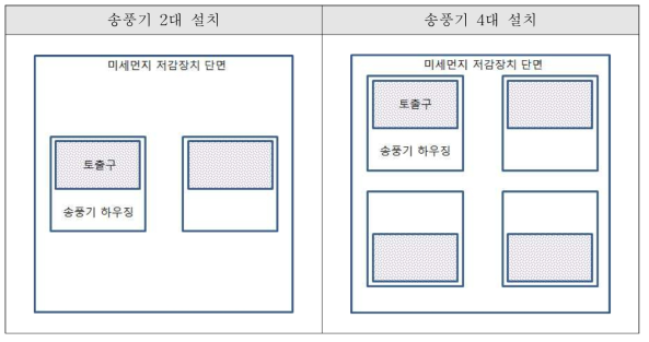 송풍기 설치 수량에 따른 단면 형상