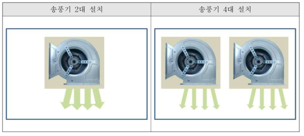 송풍기 설치 수량에 따른 유동 형상(측면 VIEW)