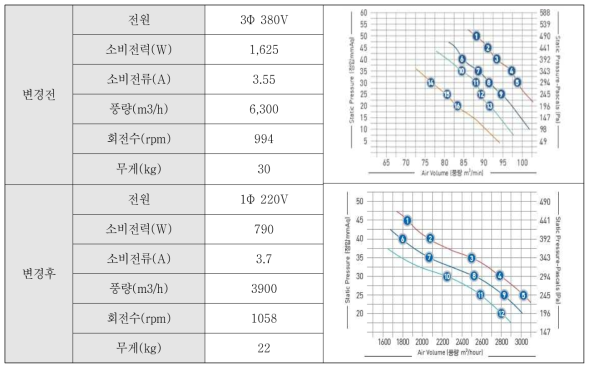 송풍기 사양 변경