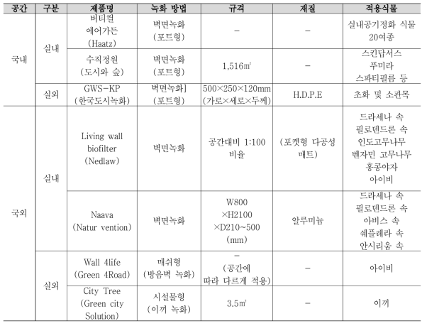 국내·외 식물을 활용한 미세먼지 저감기술 현황