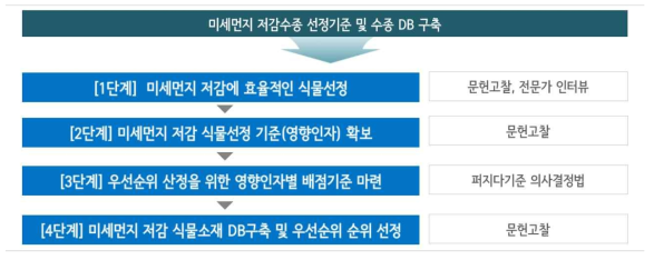 미세먼지 저감 식물선정 DB 구축 프로세스