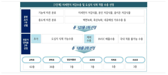 미세먼지 저감수종 선정 프로세스