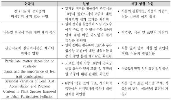 국내·외 식물의 미세먼지 저감요인 관련 문헌 현황