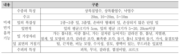 식물의 미세먼지 저감 영향요인 세부항목