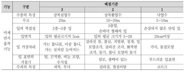 식물의 미세먼지 저감 영향인자 배점기준