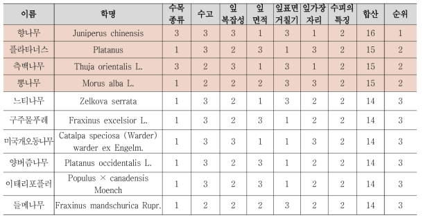 교목류 1∼3순위 우선순위 배점표