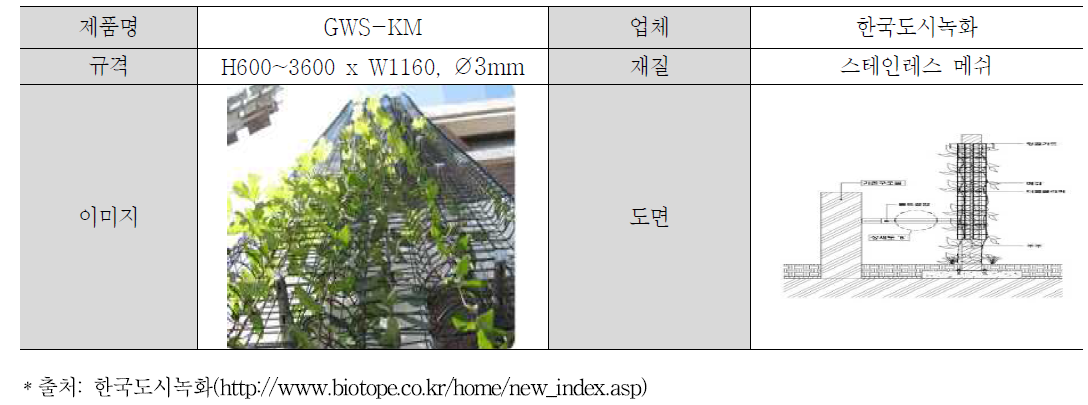 한국도시녹화, GWS-KM 사례 분석