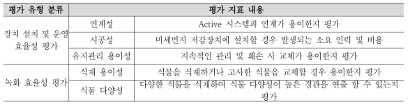 Passive 시작품 유형 결정 평가 지표 항목