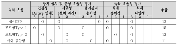 Passive 시작품 유형 선정 평가