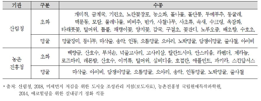 산림청, 농촌진흥청의 미세먼지 저감 및 실내 공기정화 효과 수종