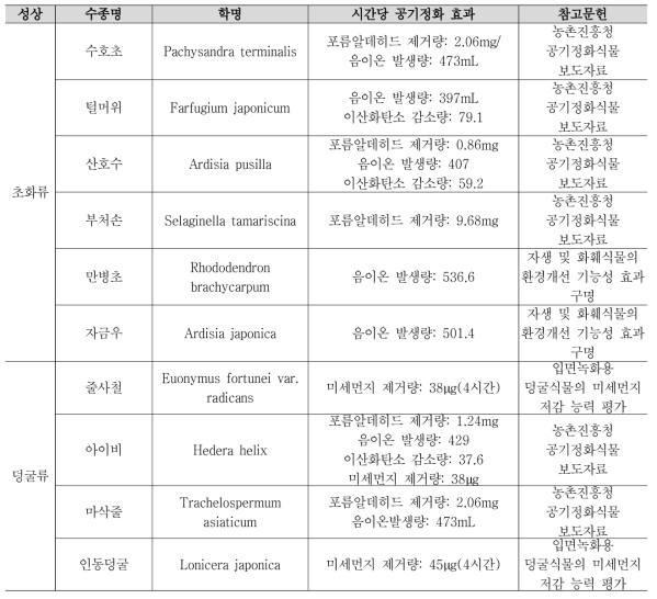 Passive 시작품 도입 가능 수종 1차 선정