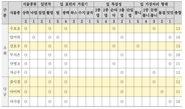 미세먼지 저감에 영향을 주는 수종 특성 관련 평가 (도입 가능 수종 2차 선정)