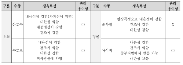 식물 생육 특성에 따른 Passive 시작품 최종 도입 가능 수종 선정