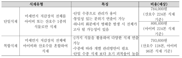 도입 수종의 식재계획(안) 비교(산호수 단가 : 3500원, 아이비 단가 : 3,600원)