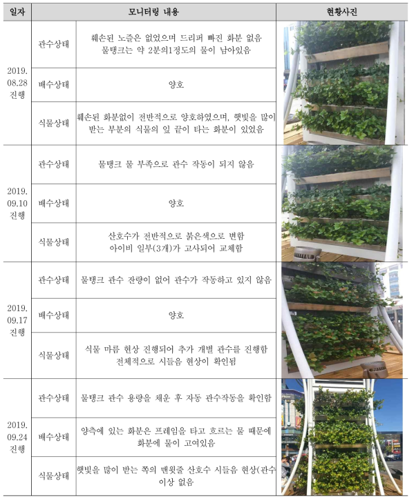 외부 Test-bed 식물생육 안정성 모니터링 야장