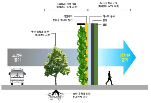 개발 기술의 미세먼지 저감 기작 모식도